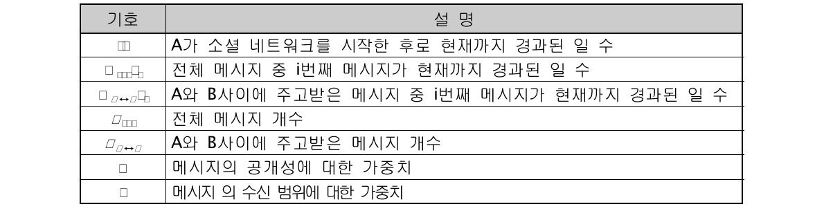 메시지 교환정보를 이용한 친밀도 측정 수식 변수 설명