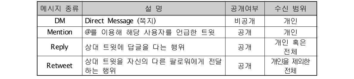 트위터의 상호 간 메시지 교환 방법