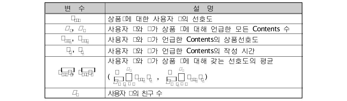 상품 추천 알고리즘 변수