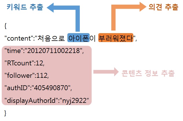 미가공 데이터 가공 예