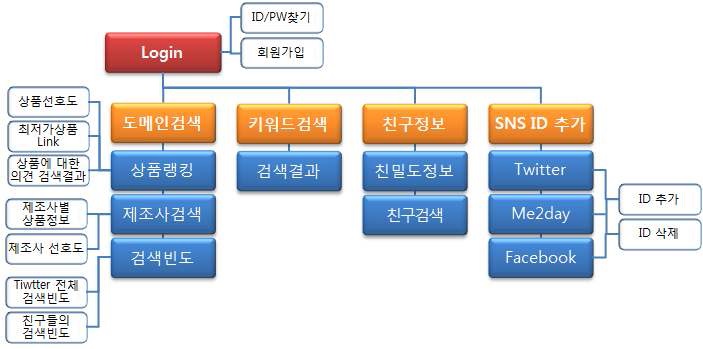 InSoReS 어플리케이션 구성요소