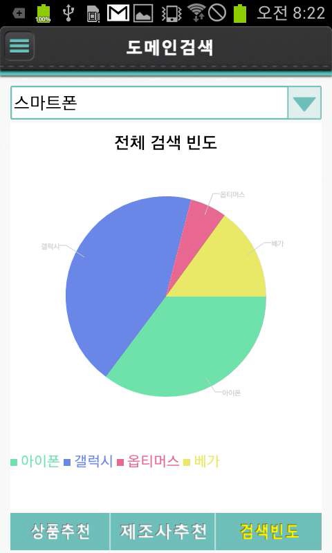 전체 사용자의 상품검색 빈도