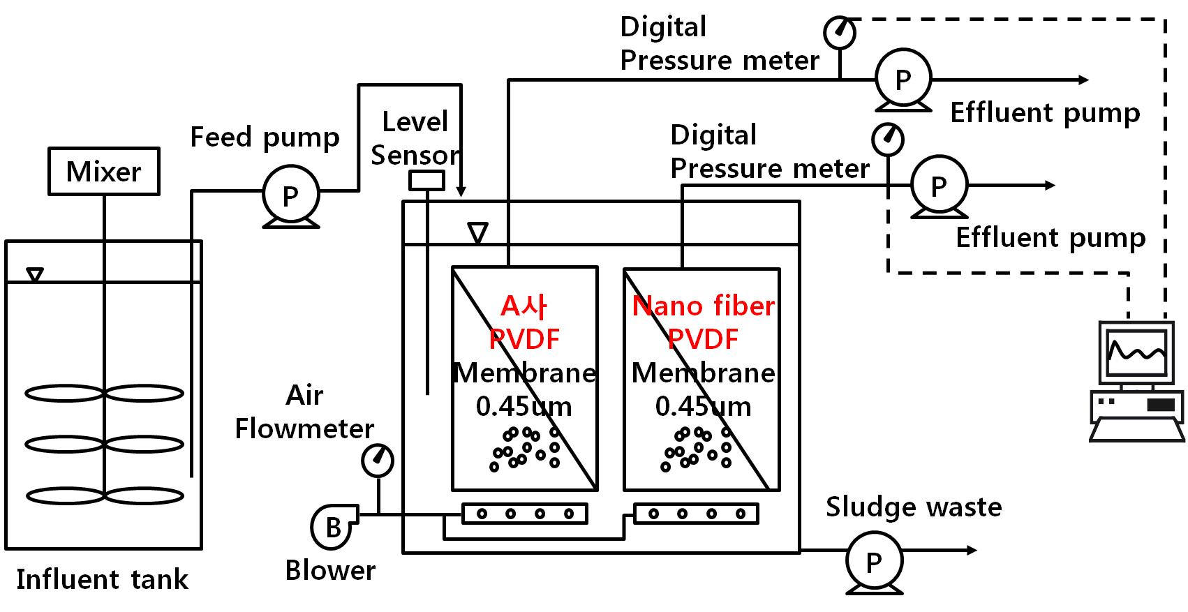 Schematic of the lab scale MBR system