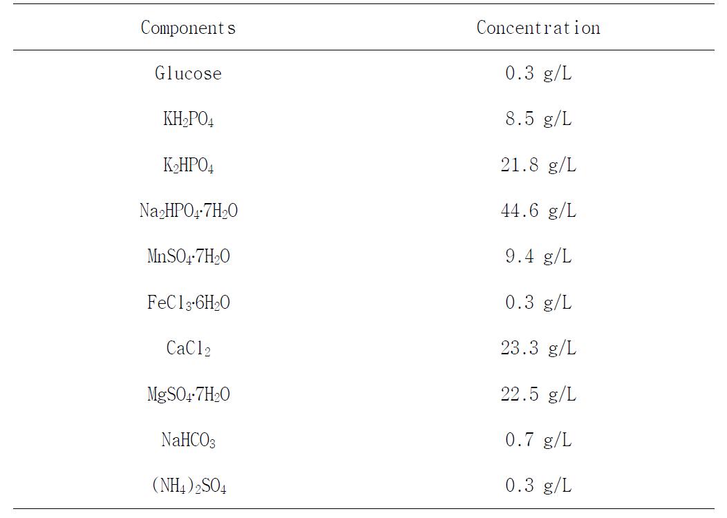 The composition of the influent for lab scale MBR system