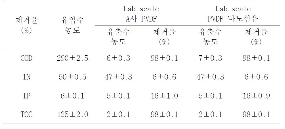 Lab scale MBR 반응조 제거율