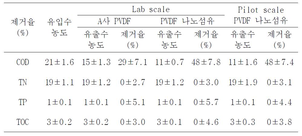 서울대공원 lab scale과 pilot scale 농도 및 제거율