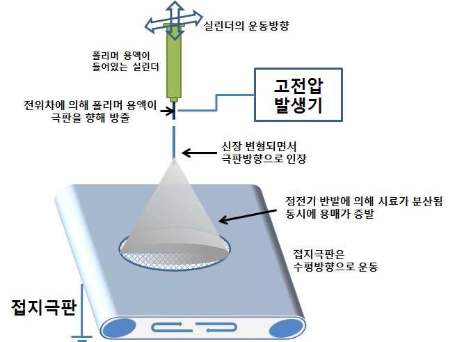 전기방사법 모식도; (a) 나노섬유 제작을 위한 전기방사장치 모식도, (b) 전기방사법 원리