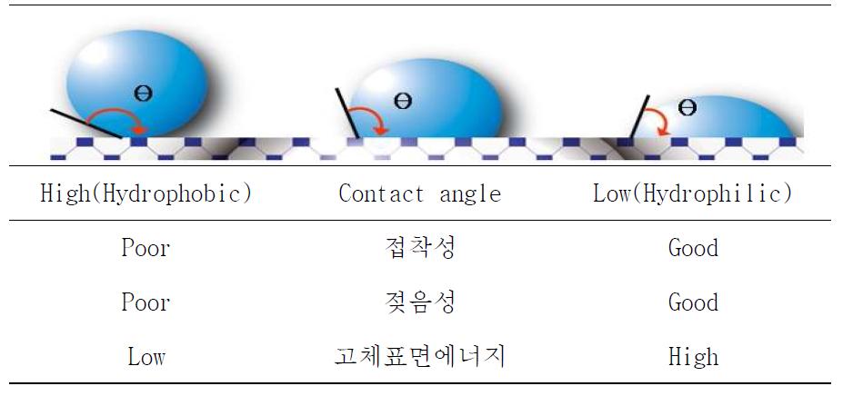 Contact angle과 특성 상관관계