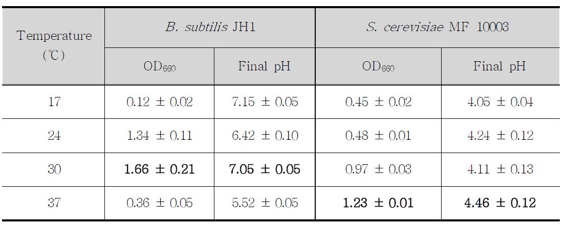 Effect of temperature on growth of B. subtilis JH1 and S. cerevisiae MF10003 and change in pH.