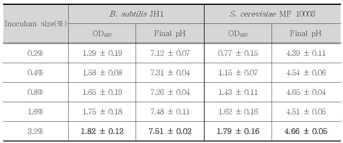 Effect of inoculum size on growth of B. subtilis JH1 and S. cerevisiae MF10003 and change in pH.