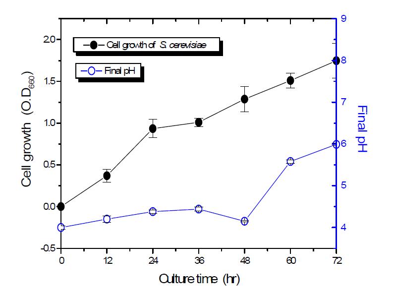 Time course of cell growth of S. cerevisiae MF 10003 and pH changes in mushroom by-product containing medium.