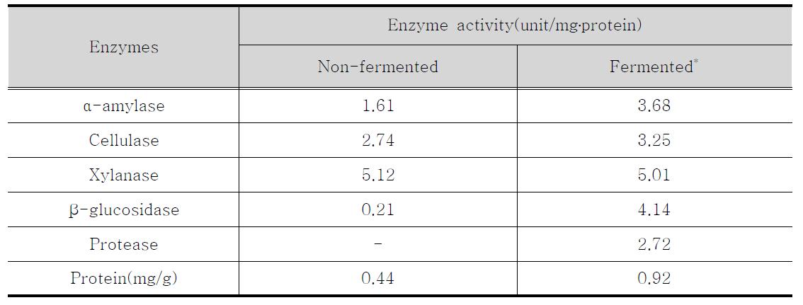 Enzyme activity of non-fermented and fermented mushroom by-product.