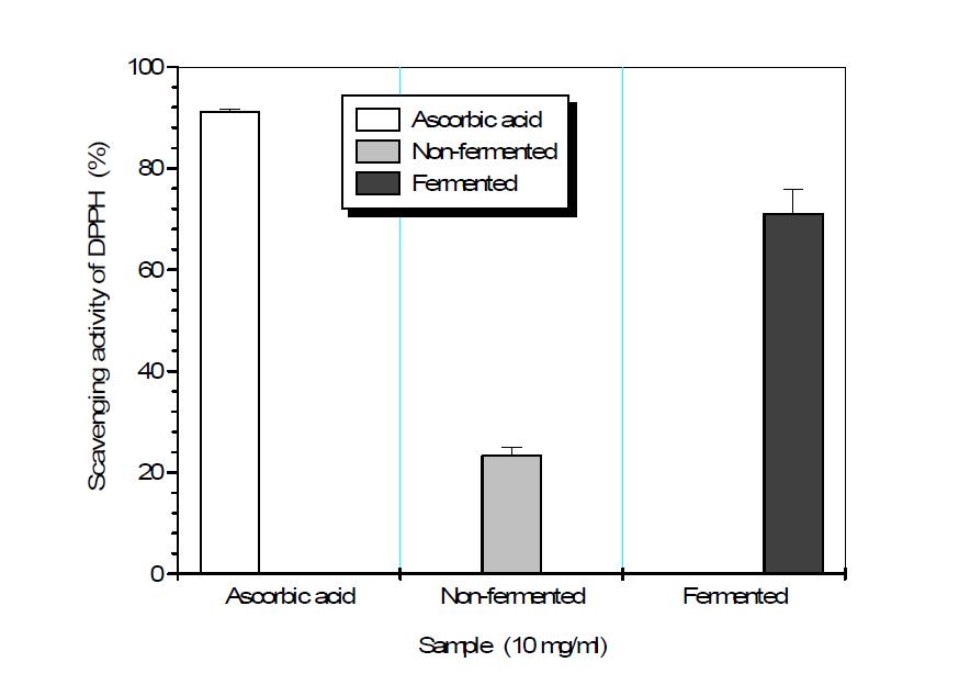 Effect of non-fermented and fermented mushroom by-product sample (10 ㎎/㎖) on antioxidant activity using scavenging activity of DPPH method.