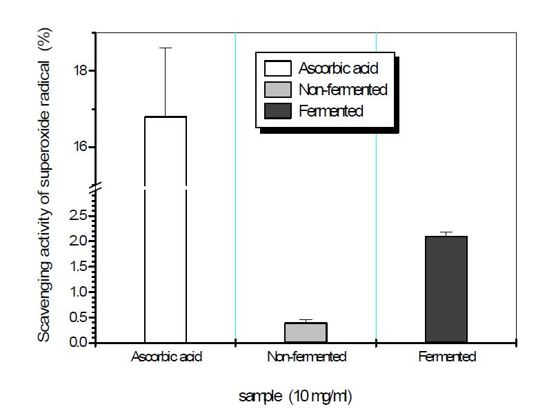 Effect of non-fermented and fermented mushroom by-product sample (10 ㎎/㎖) on antioxidant activity using scavenging activity of riboflavin photo-oxidation method.