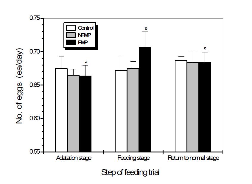 Effect of feed additive (fermented and non-fermented mushroom by-product) on egg production