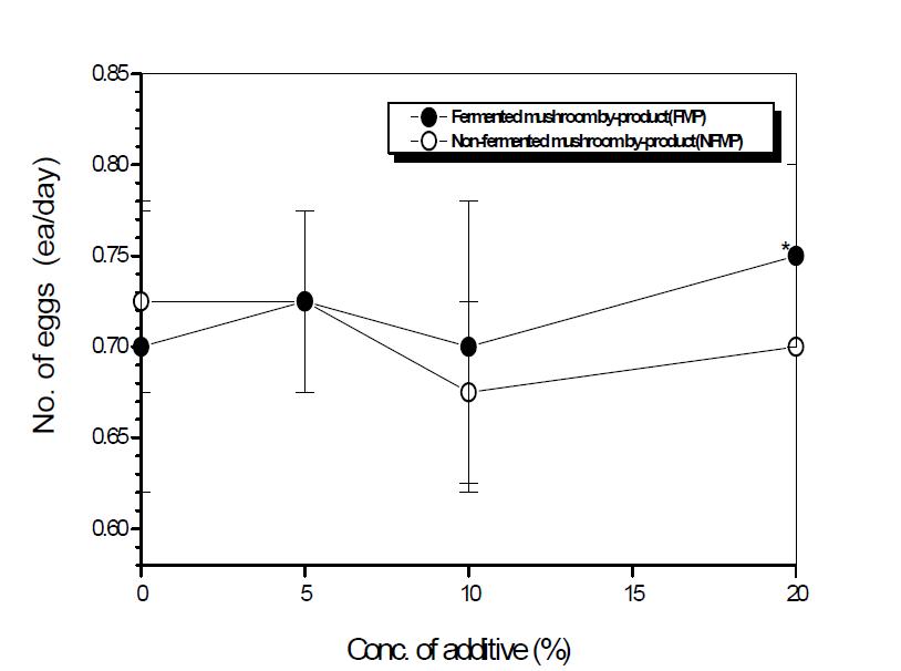 Effect of feed additive (fermented and non-fermented mushroom by-product) concentration on egg production.