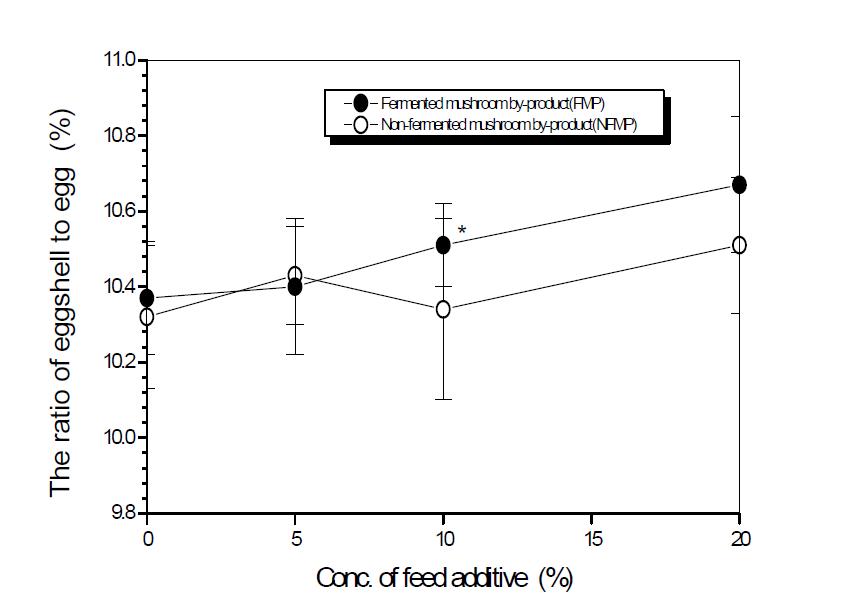 Effect of feed additive (fermented and non-fermented mushroom by-product) concentration on egg shell ratio.