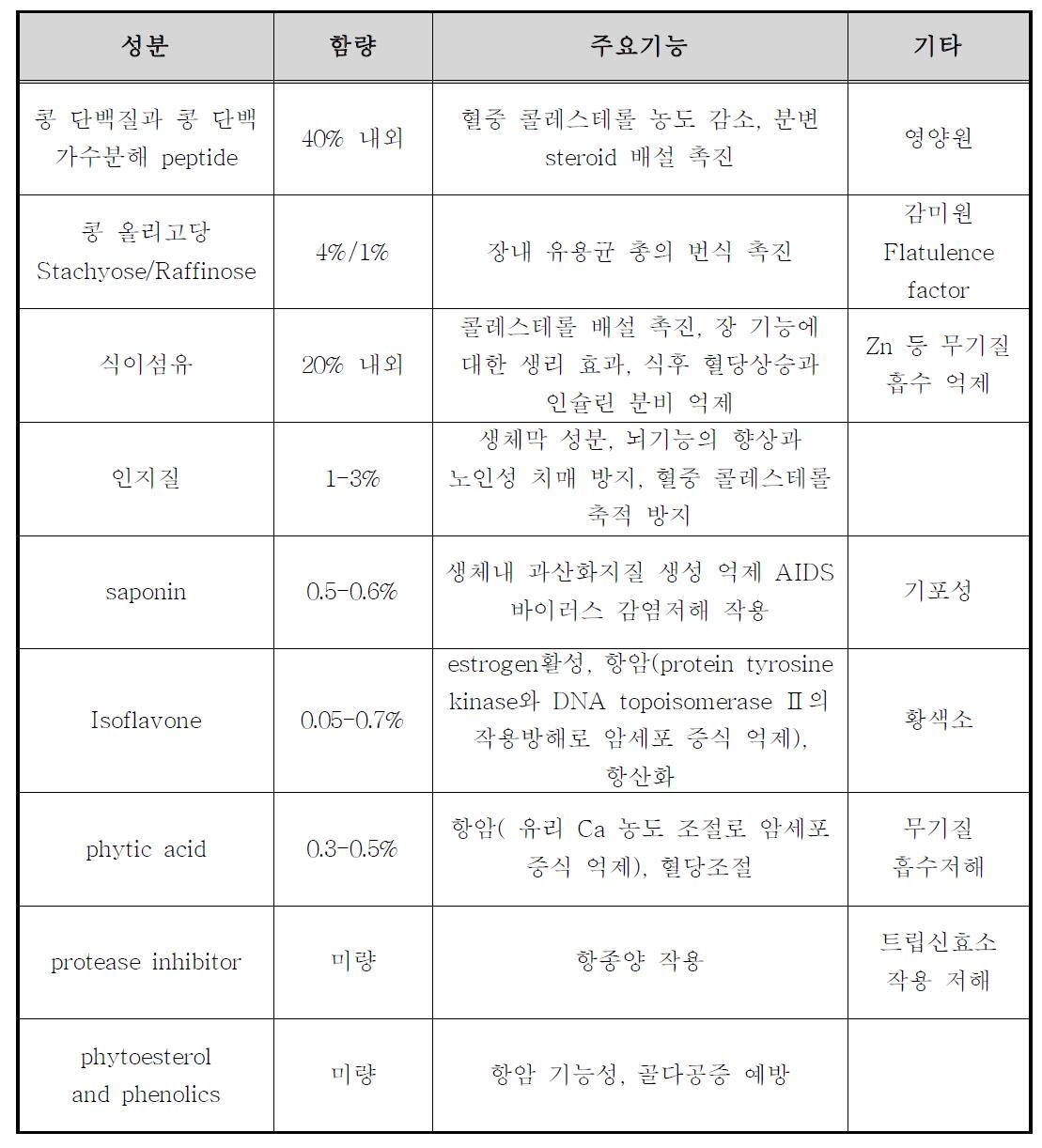 콩 유래 기능성 성분의 함량 및 기능