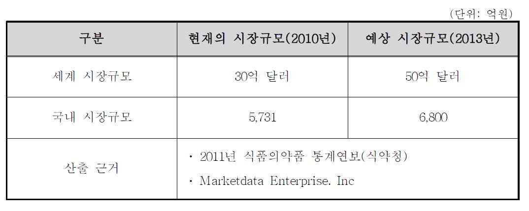 국내외 시장규모