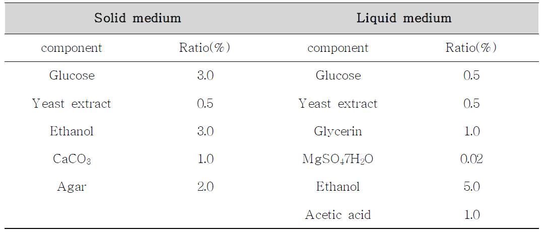 Medium composition for culture of acetic acid bacteria