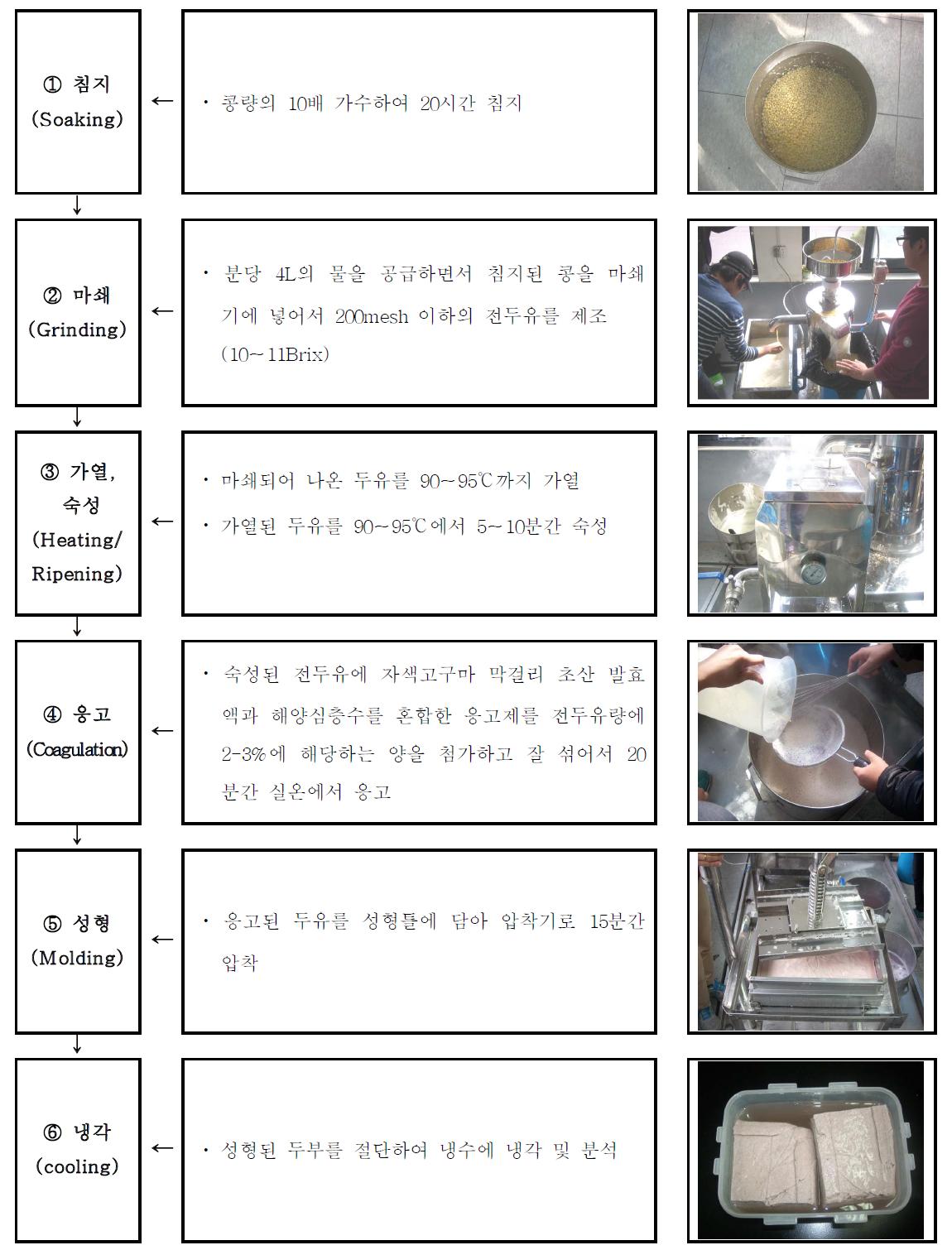The procedure for preparation of soybean curd