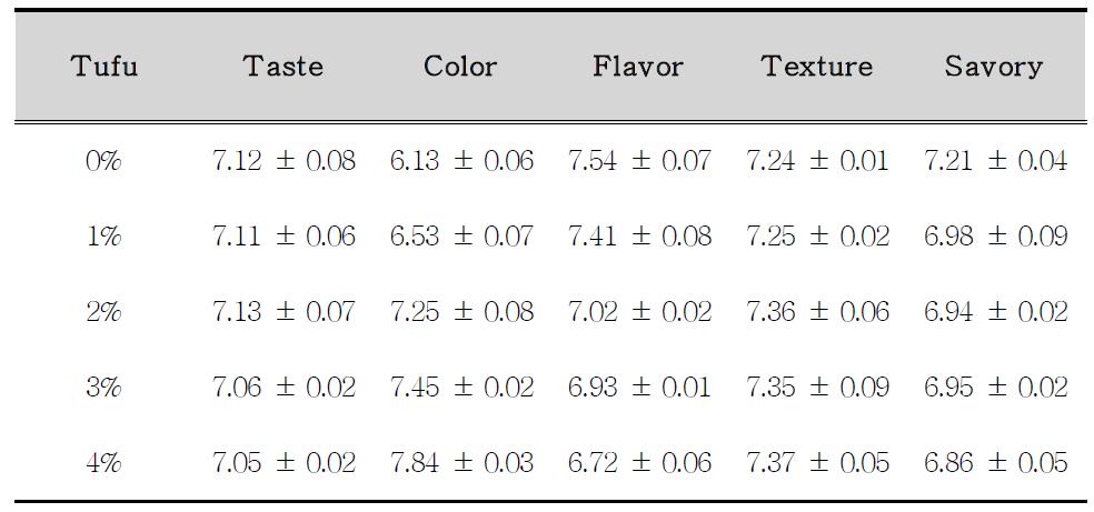 Sensory properties of Tofu prepared with purple sweet potatoes