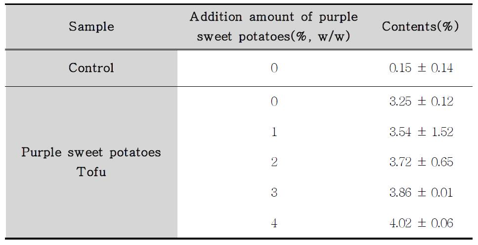 Dietary fiber contents (%, dry basis) of Tofu added with purple sweet potatoes