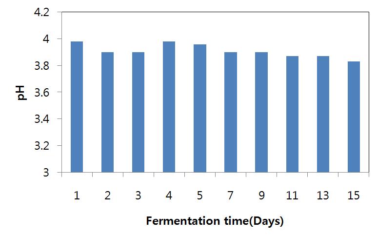 Changes in pH during acetate fermentation of purple sweet potato extract.