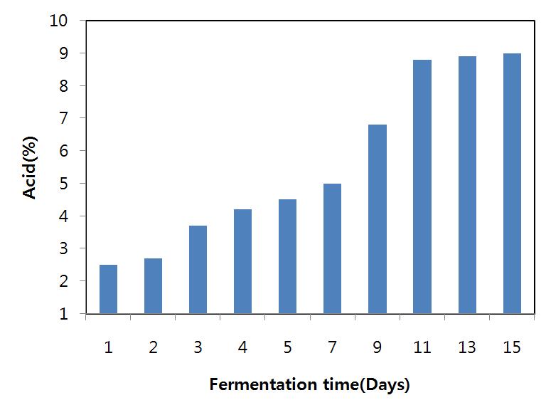 Changes in acidity during acetate fermentation of purple sweet potato extract.