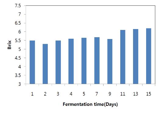 Changes in sugar content during acetate fermentation of purple sweet potato extract.