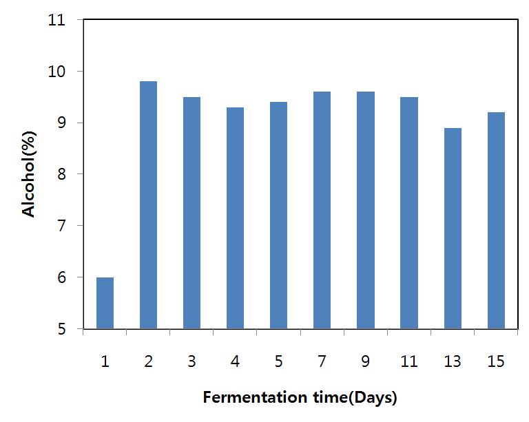 Changes in ethanol contents during acetate fermentation of purple sweet potato extract.