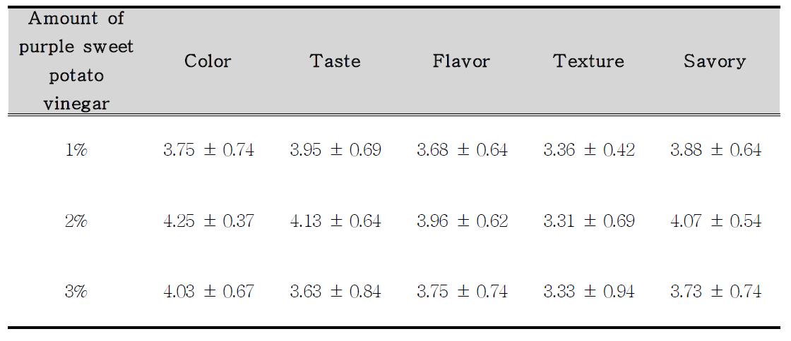 Sensory properties of Tofu prepared with various purple sweet potato vinegar concentrations