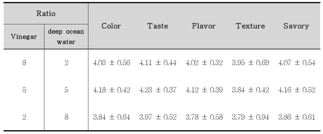 Sensory properties of Tofu prepared with different ratio of vinegar and deep ocean water