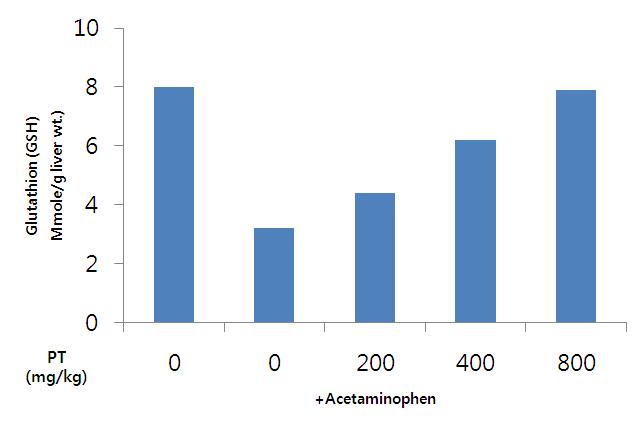 Effects of PT on acetaminophen-induced depletion of hepatic cellular glutathione.
