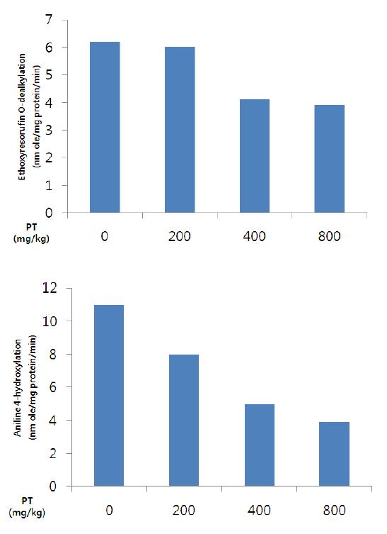 Inhibitory activities of PT on the cytochrome P450 enzyme.