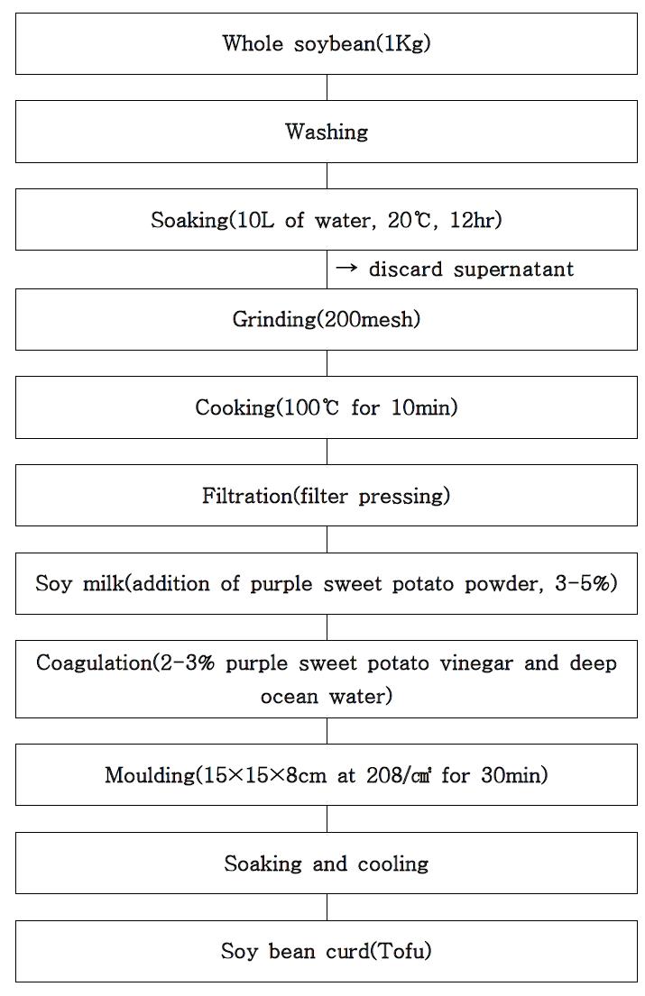 The procedure for preparation of Tofu containing purple sweet potato powde