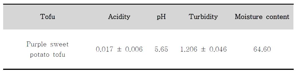 Acidity, pH, turbidity and moisture content of purple sweet potato Tofu prepared with optimal conditions.