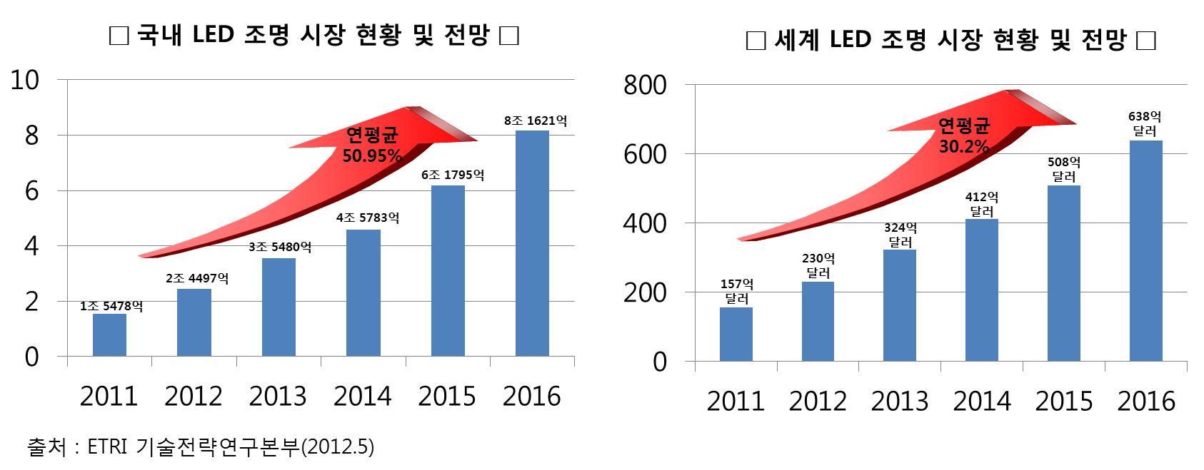 국내 및 세계 LED 조명 시장 현황 및 전망