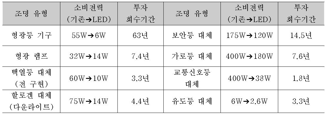 조명 유형 별 LED 조명 대체 시 투자회수 기간 분석