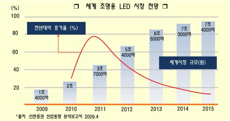 세계 조명용 LED 시장 전망 분석