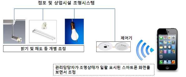 미쓰비시 전기의 스마트폰을 이용한 LED 조명 제어 이미지