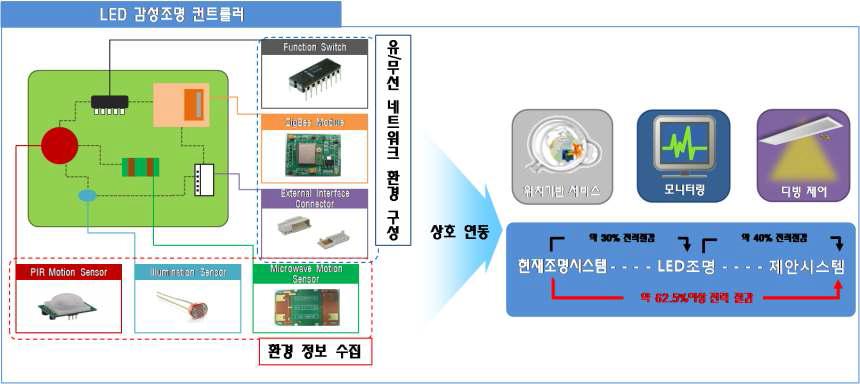 환경 정보 센서 기방 지능형 LED 조명 컨트롤러 세부구조