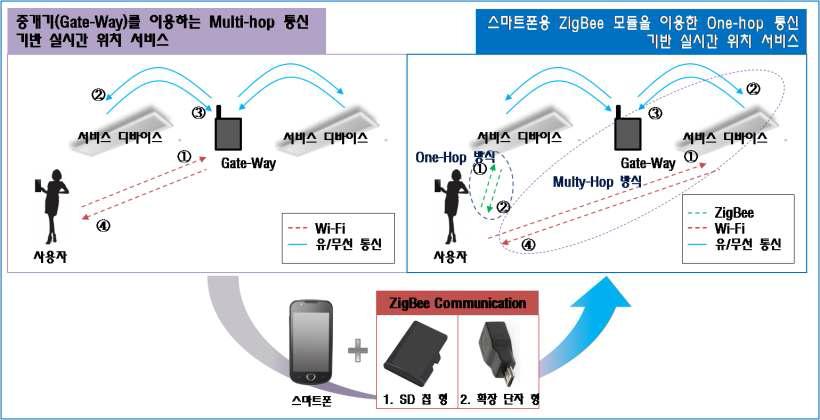 근거리 통신망을 위한 스마트폰용 ZigBee 모듈 개발