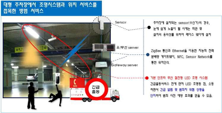 대형 주차장에서의 조명시스템과 실시간 위치 서비스를 접목한 방법 서비스