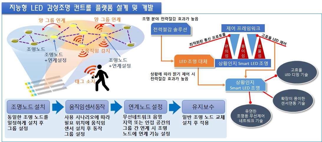 환경 정보 센서 기반 지능형 LED 감성조명 컨트롤 플랫폼 설계 및 개발