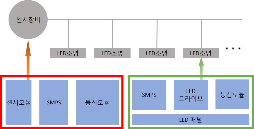 기존 조명 시스템의 구조