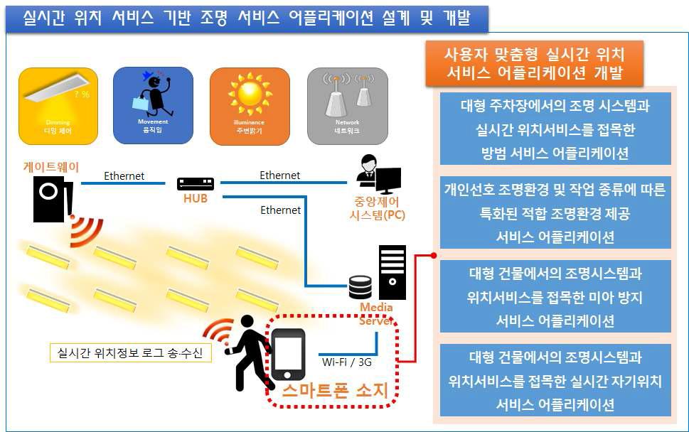 실시간 위치 서비스 기반 조명 서비스 어플리케이션 설계 및 개발