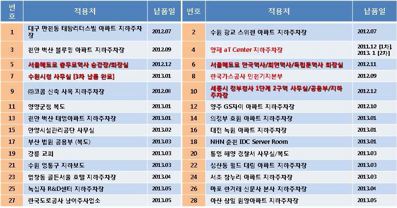 세종시 정부청사 1단계 2구역 등 납품 실적