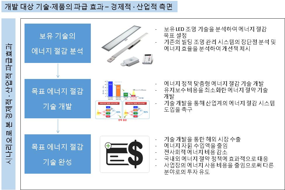 시나리오로 본 경제적/산업적 파급효과