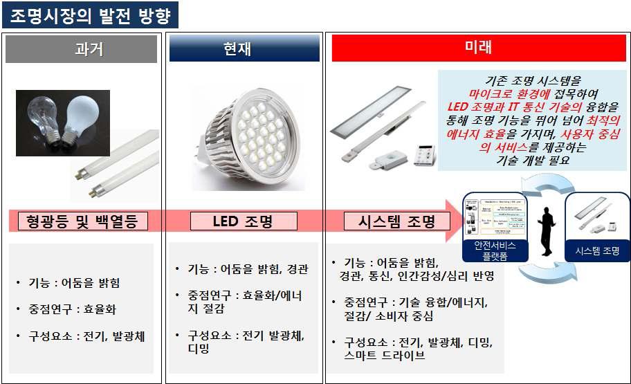 세계 조명 시장과 융합 서비스 산업의 발전 방향